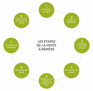 Etapes vente à réméré
