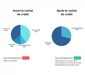 Comparaison avant et après rachat de crédit