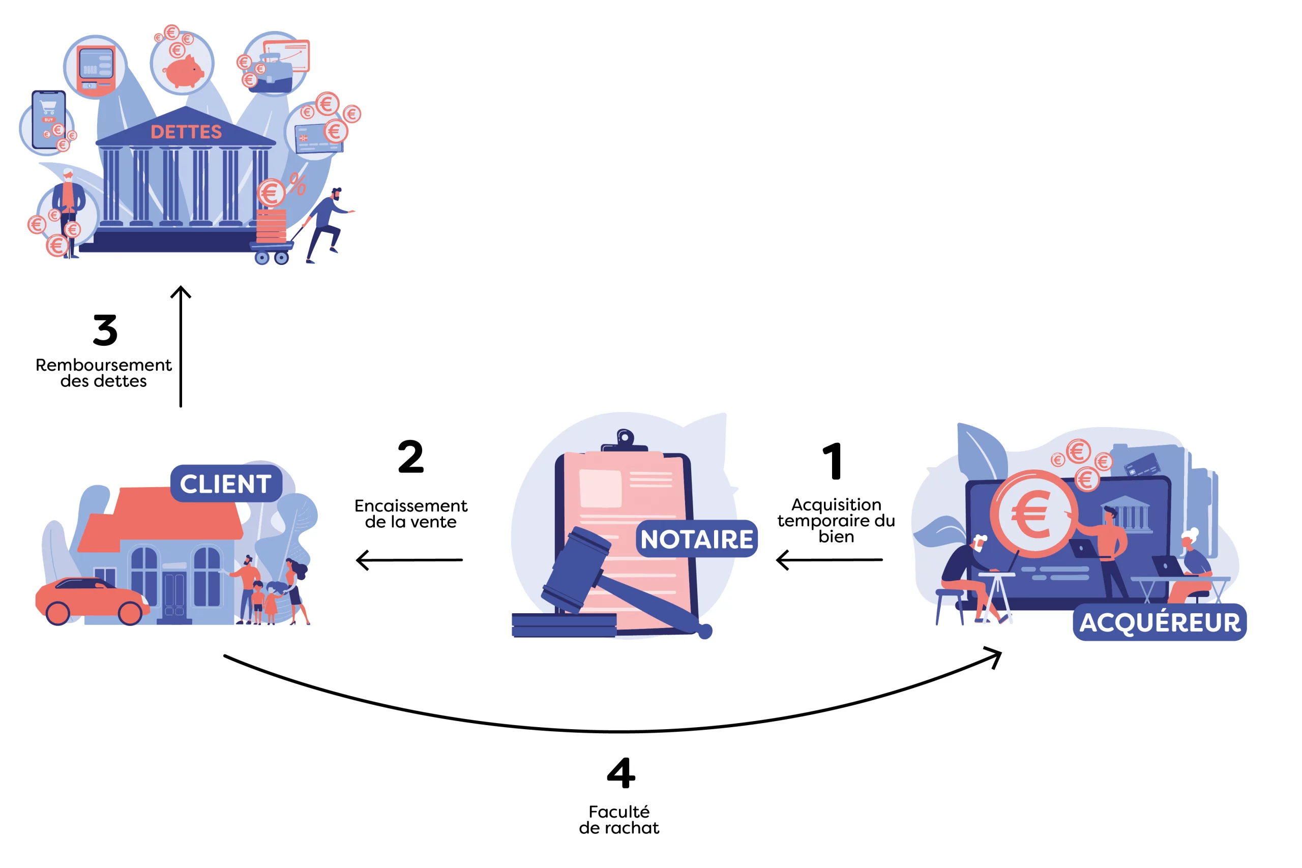 schema-etapes-vente-a-remere