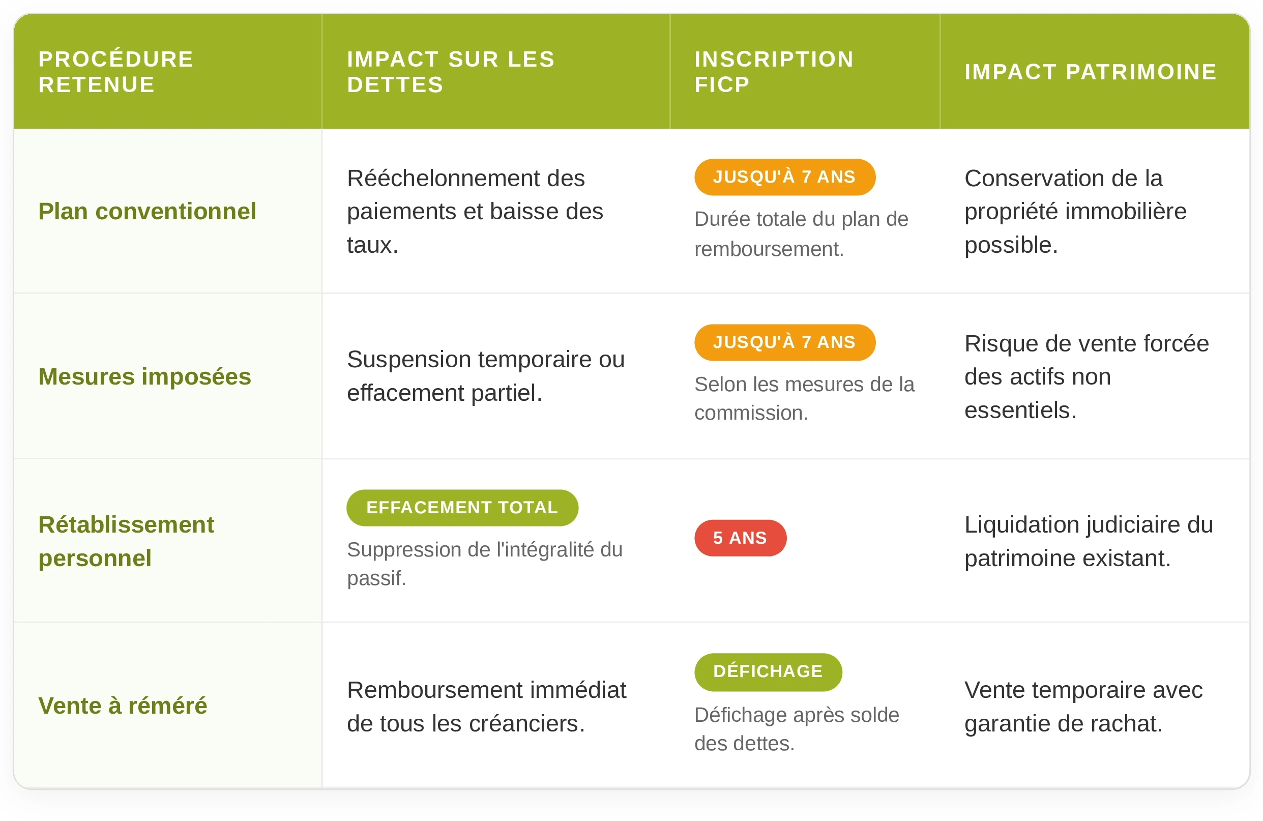 les-solutions-dossier-de-surendettement tableau-des-solutions-dossier-surendettement