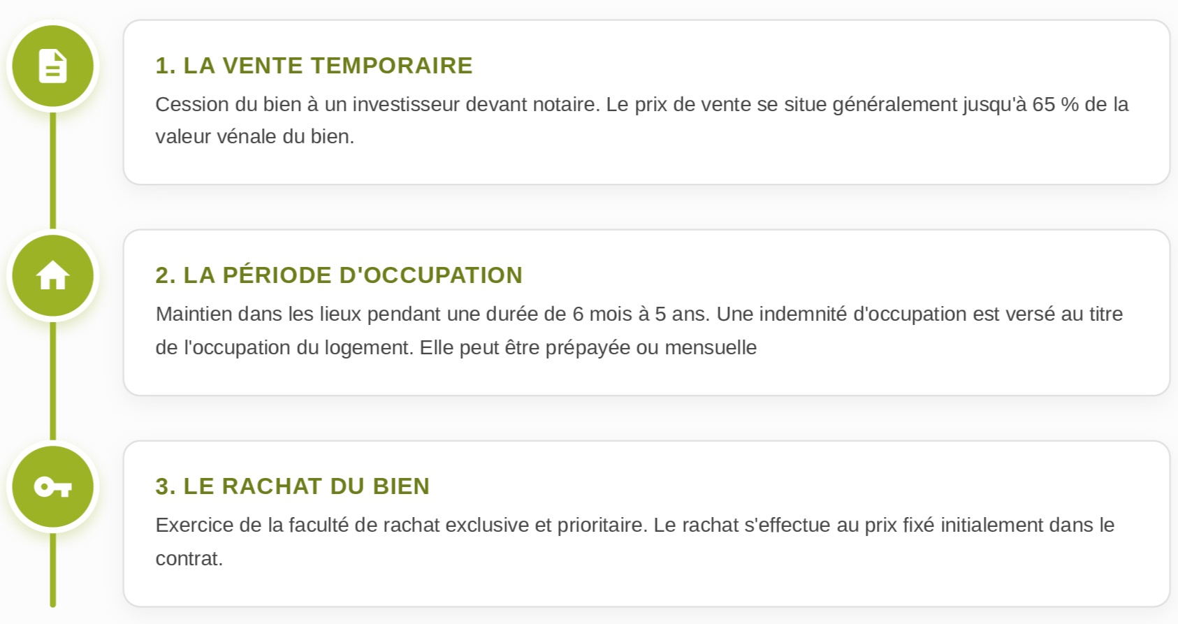 schéma des étapes d'un portage immobilier