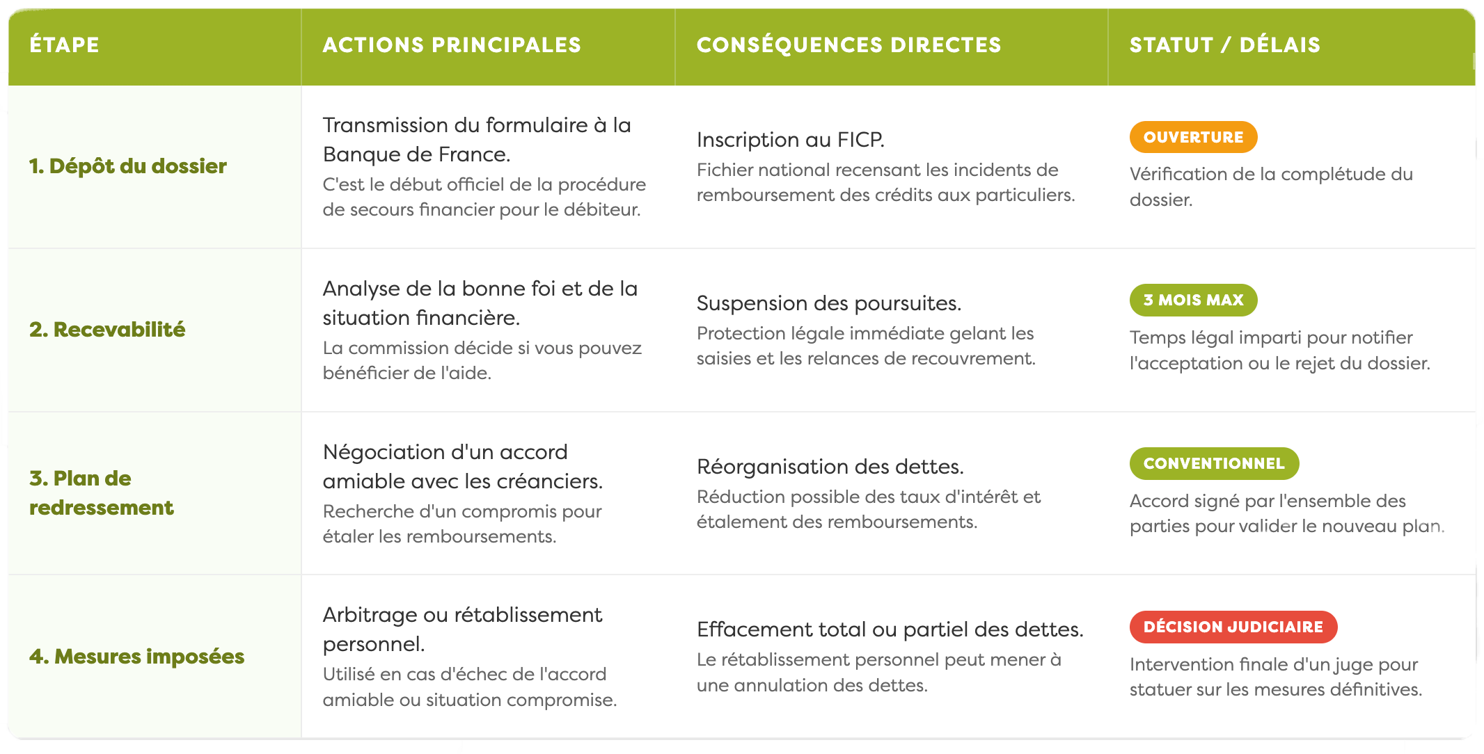 tableau des étapes de la procédure de surendettement