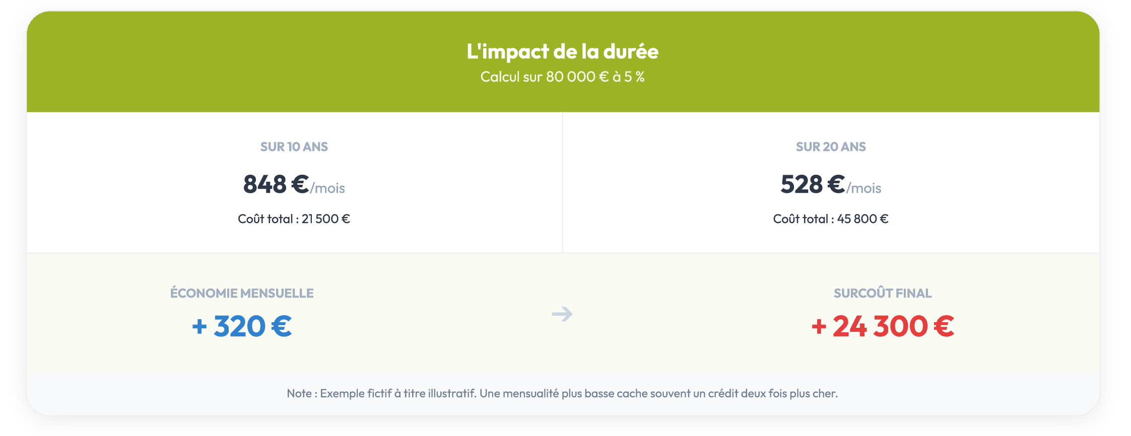 Exemple durée de rachat de crédit 