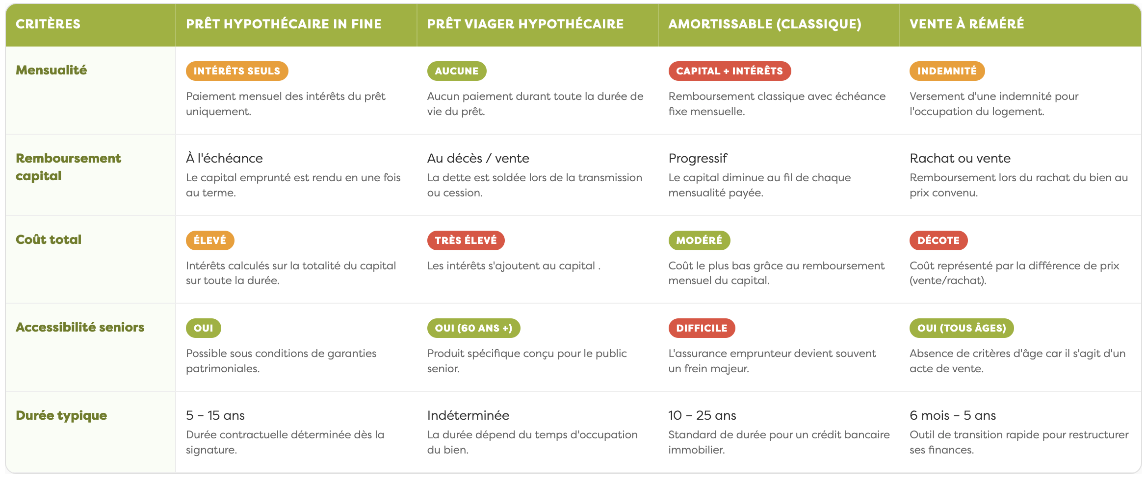 tableau comparatif des solutions alternatives au prêt hypothécaire in fine