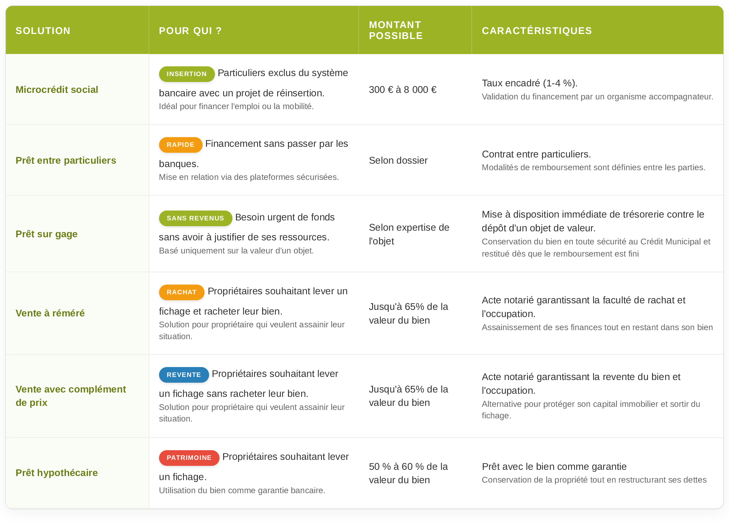 Comparatif entre différentes solutions de financement