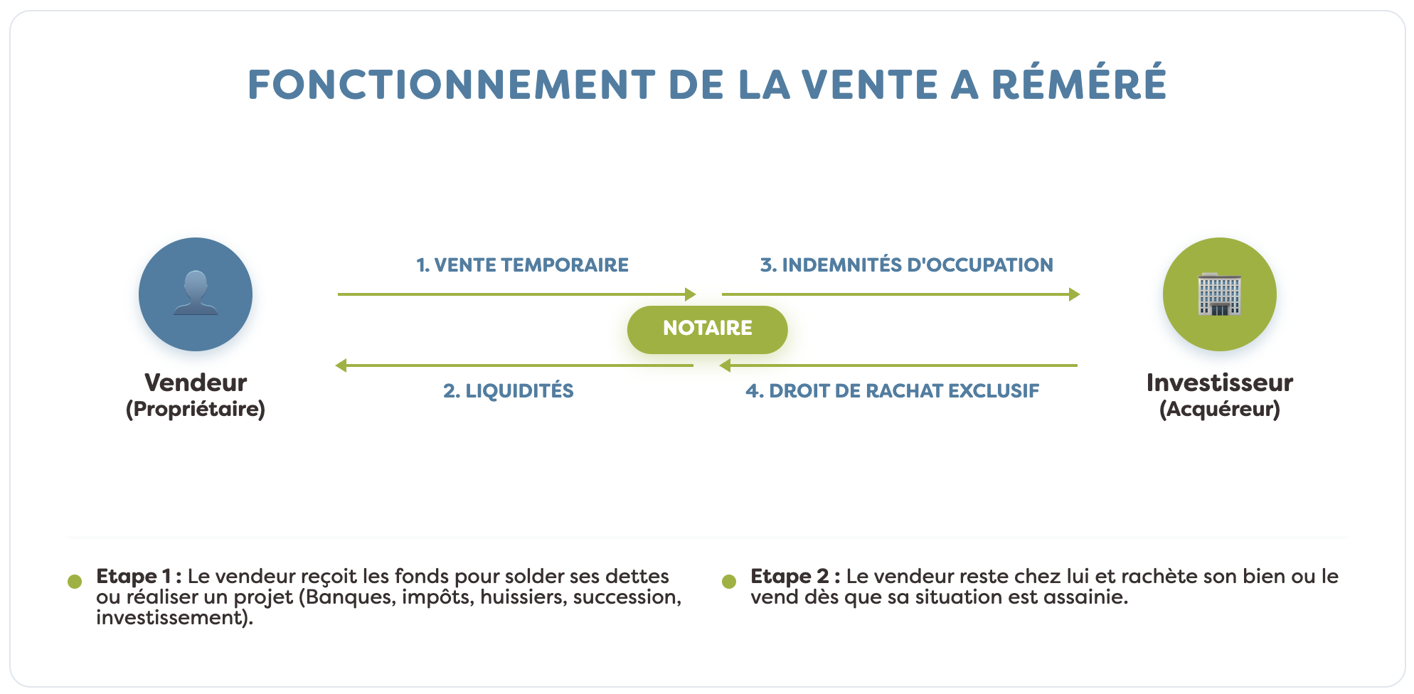 schéma des flux pour une vente à réméré