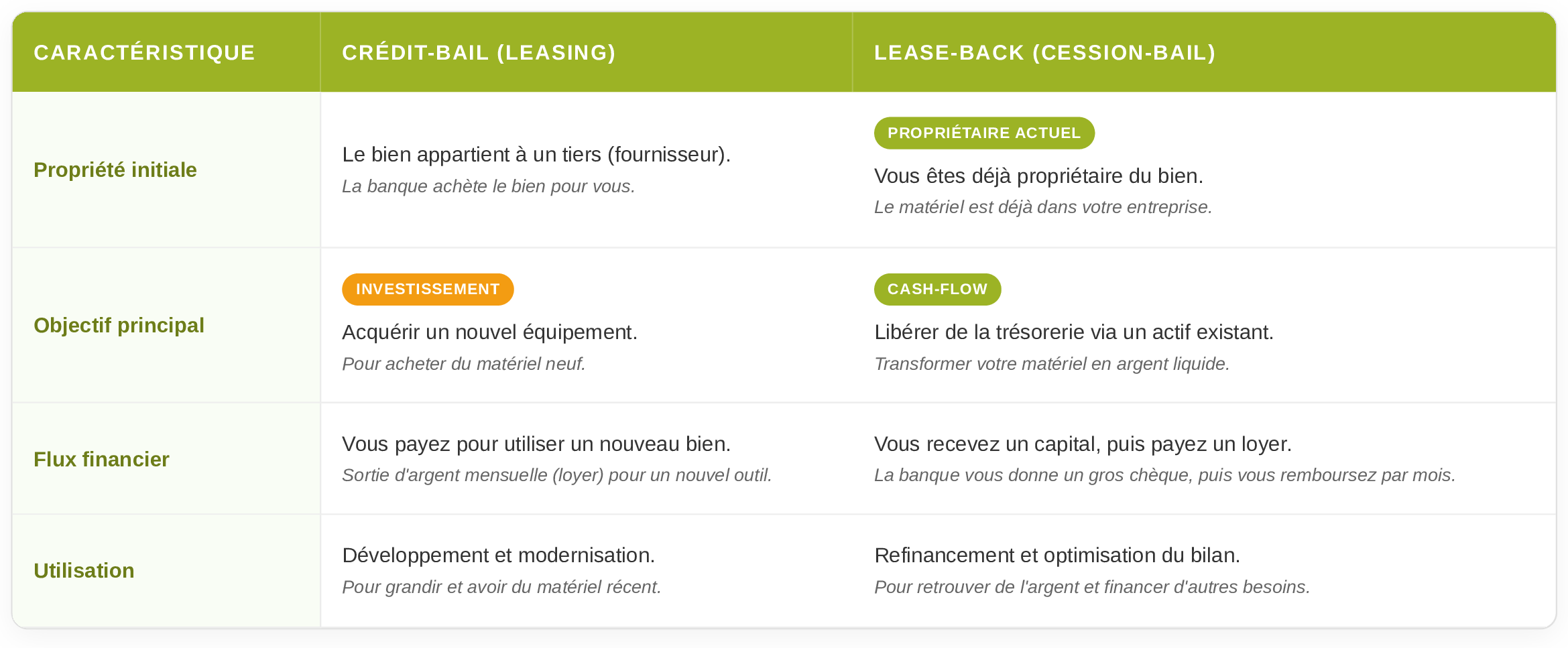 Tableau comparatif entre le lease back et le crédit bail
